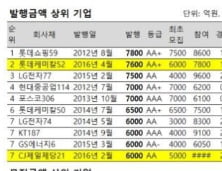 [2016 상반기 수요예측]②1兆 넘는 참여 급증…2014년 ‘데자뷰’