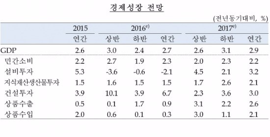 한은 "올해 성장률 2.7% '상고하저' 전망…내년은 2.9% 예상"