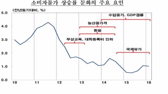 한은, 사상 첫 물가안정목표제 설명회…"소비자물가, 내년 상반기 2% 진입"