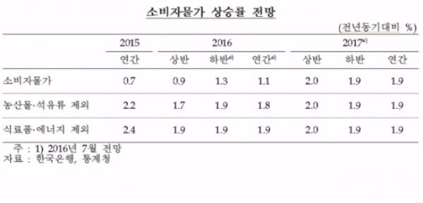 한은, 사상 첫 물가안정목표제 설명회…"소비자물가, 내년 상반기 2% 진입"