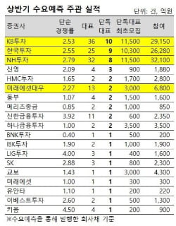 [2016 상반기 수요예측]③IB ‘빅4’ 무색…뒤처진 미래에셋대우