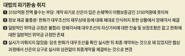 [한화 '대우조선 계약금 소송' 승소] 7년 만에 웃은 한화…대우조선 '분식회계 논란'에 상황 극적 반전