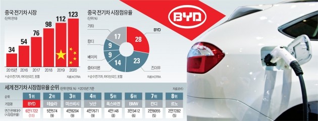 [단독] BYD와 손잡은 삼성, '세계 최대 전기차 시장' 중국 진출 교두보 마련