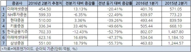 [금융업종 실적프리뷰③]증권사, 2분기 실적 '흐림'…"최선호주는 키움증권"