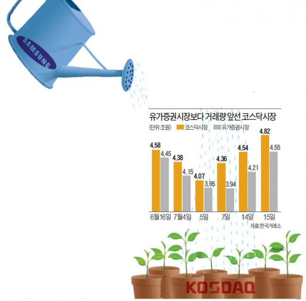 코스닥 '삼성전자 낙수효과'