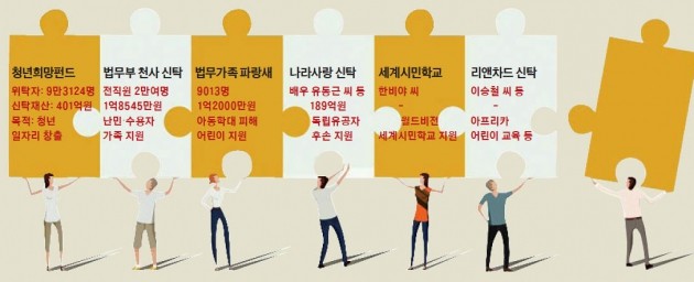 [한경미디어 뉴스룸-MONEY] '나만의 재단'을 디자인 하세요