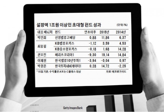 1조 이상 펀드 들여다보니…"포트폴리오 큰 틀 유지…실적주 수익호전 될 것"