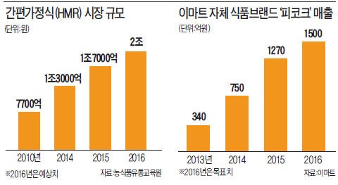 이마트PB '피코크' 성공에 자신감…신세계, 새 식품 브랜드 내놓는다