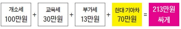 노후 경유차 그랜저로 바꾸면 213만원↓