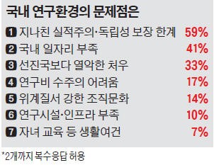 연구원 47% "기회 되면 해외로 취업할 것"