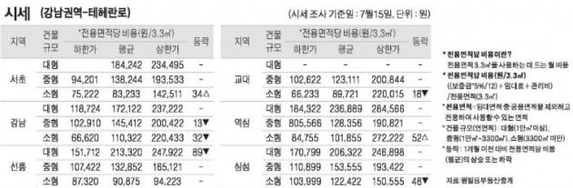 [7/18] 주간 오피스 시세 및 추천 임대 물건