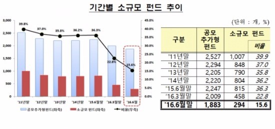 6월 소규모펀드, 전분기比 35.8% 감소…현대·BNK자산운용, 모두 정리