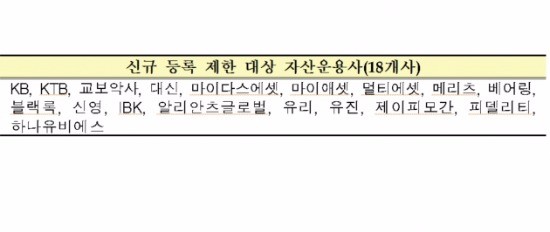 6월 소규모펀드, 전분기比 35.8% 감소…현대·BNK자산운용, 모두 정리