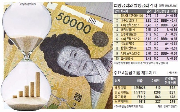 [기업 재무] 영업 현금흐름 좋은 중견기업 채권 '흥행몰이'