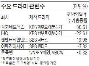 드라마 기대작 발표 땐 급등…방영 시작하면 추락…엔터주의 '반전 드라마'