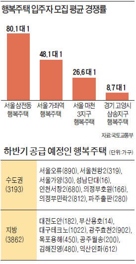 행복주택 최고 경쟁률 58대 1…공공임대 패러다임 바꿨다