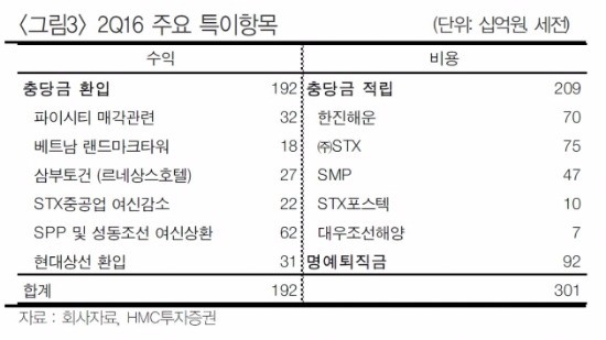 [종목포커스]우리은행, '호실적·고배당·저평가' 삼박자 갖춰…민영화 변수 '주목'