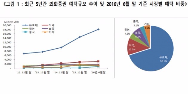 올 상반기 외화증권 예탁규모 257억…전년比 17% 증가