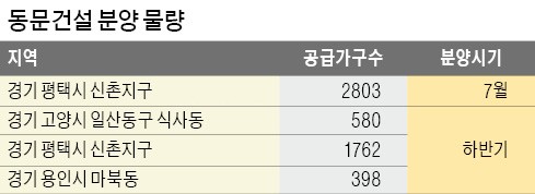 [수도권 대표 중견 건설사] 평택에 4600가구 맘시티 분양