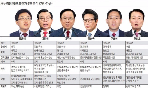 나경원도 불출마…강자 안보이는 새누리 전대