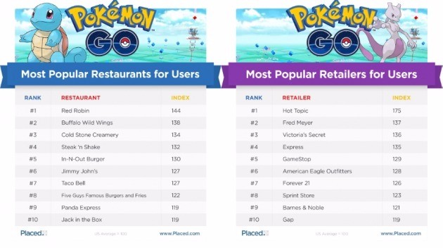 미국 위치분석업체 플레이스드는 포켓몬 고 유저들이 가장 많이 방문한 식당과 매장 등을 조사한 결과를 공개했다. / 사진=플레이스드