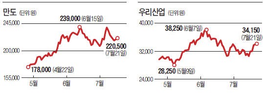 완성차 울상인데…자동차부품주는 '씽씽'