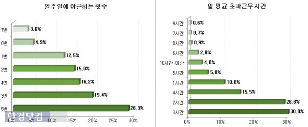 직장인들이 하루 평균 3.7시간씩 한 주간 평균 3.6번의 야근을 하는 것으로 조사됐다. / 사람인 제공