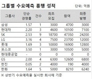 [2016 상반기 수요예측] ⑦사라지는 현대차·삼성 회사채