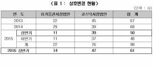 올 상반기 상호변경 회사 61곳…전년比 22%↑