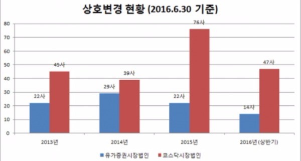 올 상반기 상호변경 회사 61곳…전년比 22%↑