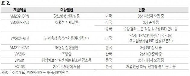 기술이전 대신 또 유상증자 택한 바이로메드…이유는?