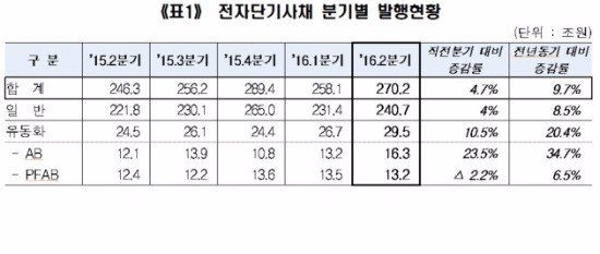 2분기 전자단기사채 270조원 발행…전분기比 4.7%↑