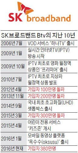 SK Btv 10년…"한국판 넷플릭스로 간다"