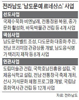 '남도문예 르네상스'시대 여는 전남도