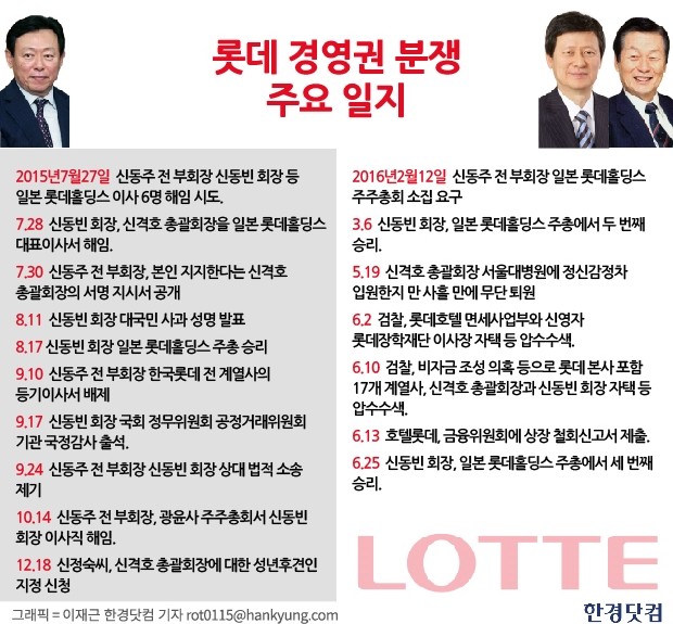 [이슈+] 롯데그룹 경영권 분쟁 1년…어떤 일 있었나