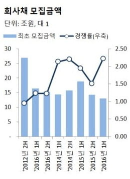 [2016 상반기 수요예측]⑨·끝 회사채 공급부족 심화