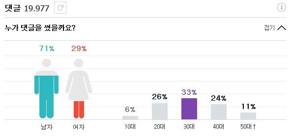 '통계로 보는 댓글' 사례. 30대 남성의 비율이 높은 편이다. / 네이버 화면 갈무리