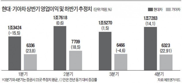 실적호전에 신차효과…자동차주 다시 달릴까