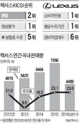 렉서스, 소비자 만족도 5개 부문서 1위