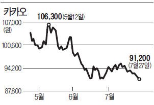 카카오 주가 '비틀'