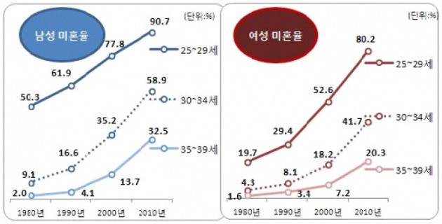 1980~2010년 남녀 비혼 비율. / 출처= 이진숙, 이윤석(2014). 비혼 1인가구의 사회적 관계, 한국인구학.
