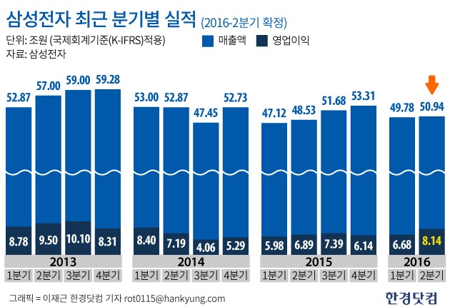 삼성전자, 2분기 영업이익 8.14조…하반기 실적도 기대(상보)