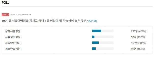 10년 뒤 국내 최고의 대형 병원은 어디…한경닷컴 조사중