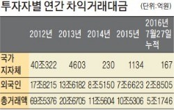 '투자족쇄' 풀리는 우정사업본부, 박스권 증시서 '구원투수'로 뜰까