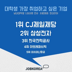 CJ제일제당, 삼성전자 제치고 '대학생 취업선호기업 1위'