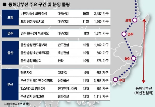 '동해남부선’ 복선전철 따라 2만여가구 분양