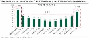 주식 거래대금, 5% 이상 '증가' 기대…증권사 1780억 더 번다