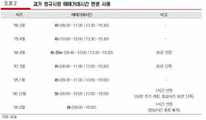 주식 거래시간, 16년만에 '30분' 연장…오후 3시30분 폐장