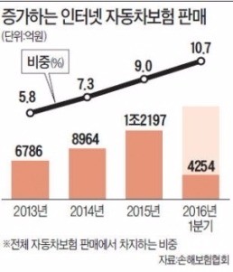 특약 땐 반값…인터넷 자동차보험 '쑥쑥'