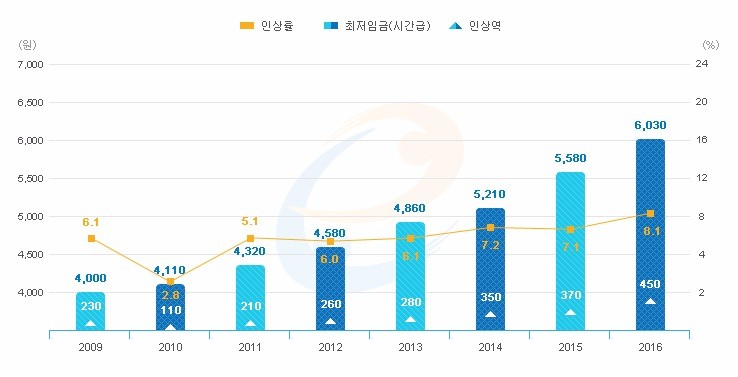 지난 2009년부터 올해까지의 최저임금 및 인상률. (출처=최저임금위원회)